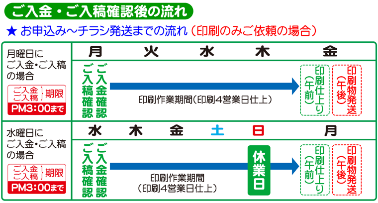 余白残し仕上、カラーチラシ印刷:お申込み・原稿作成方法・ご依頼の流れについてのご説明 余白残し仕上、カラーチラシ印刷:お申込み・原稿作成方法・ご依頼の流れについてのご説明